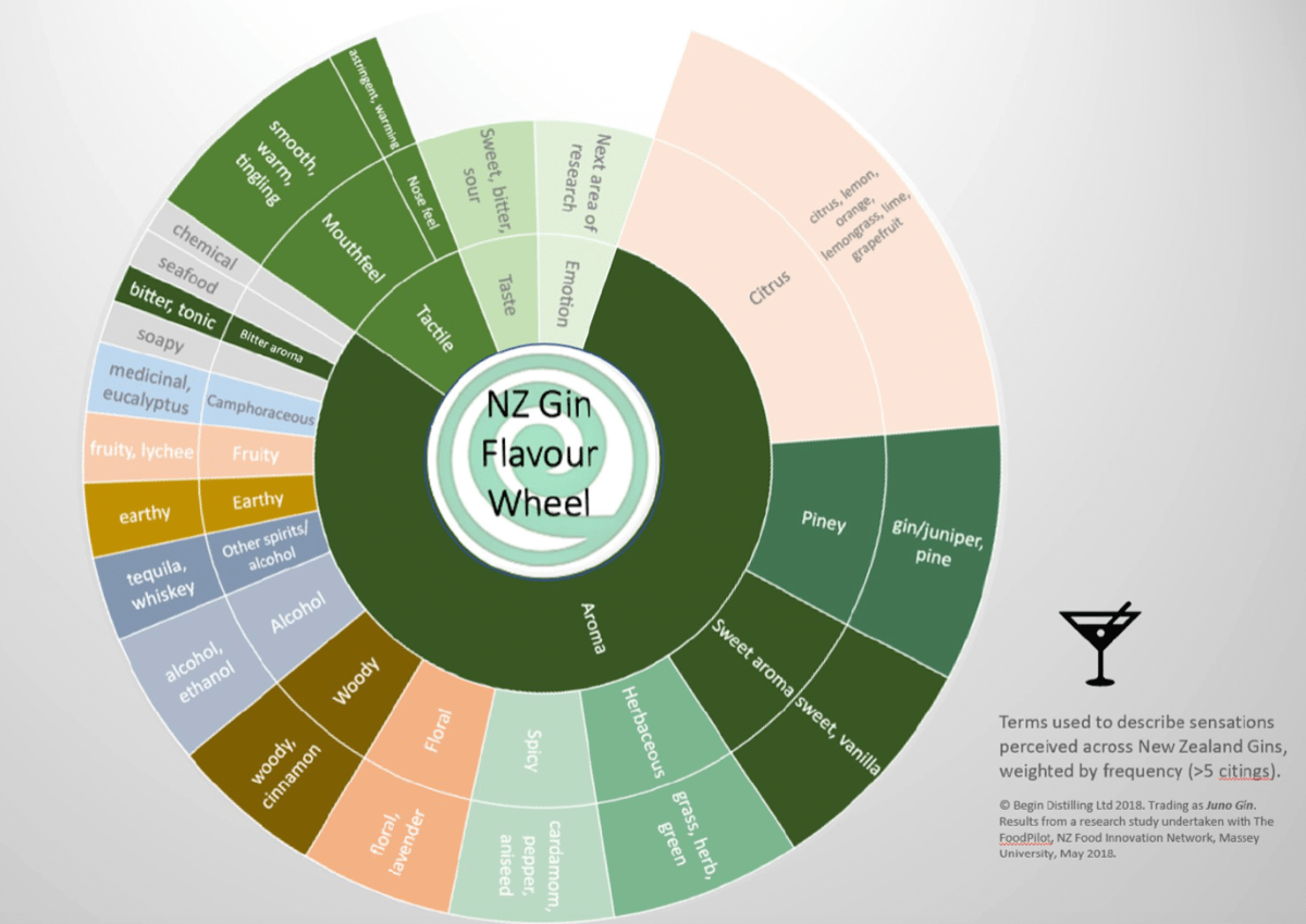 NZ Gin Flavour Wheel